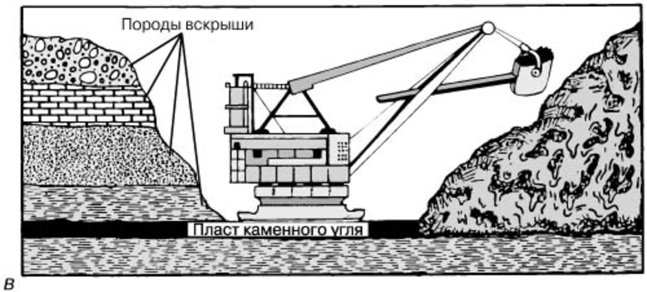 Горный карьер рисунок. Схема добычи угля открытым способом. Добыча каменного угля схема. Открытый способ добычи угля схема. Способы разработки месторождений полезных ископаемых.