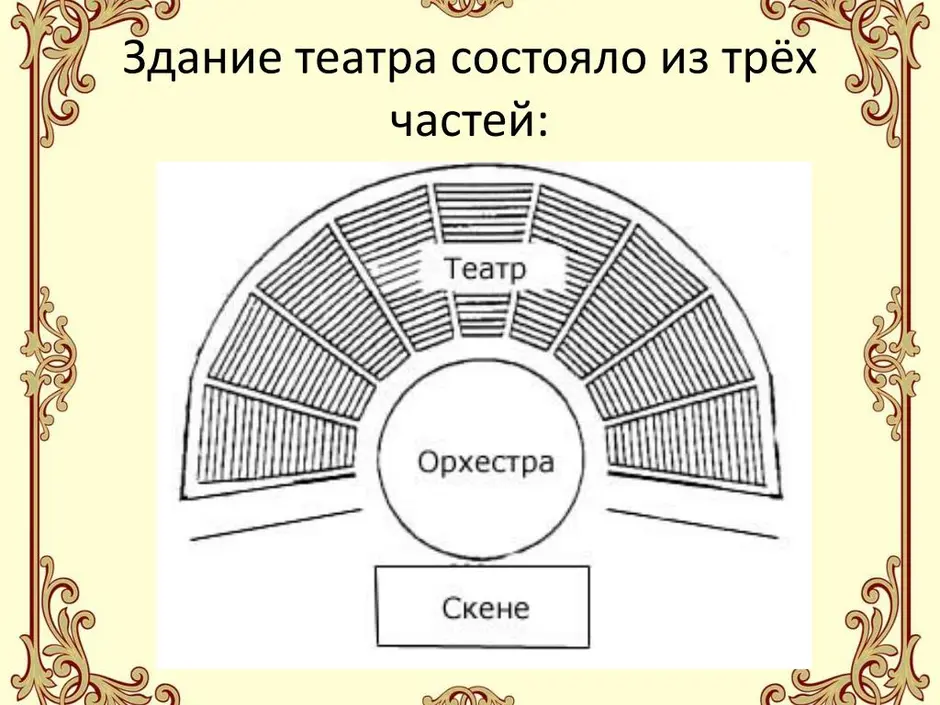 Какие 3 части театра видны на рисунках