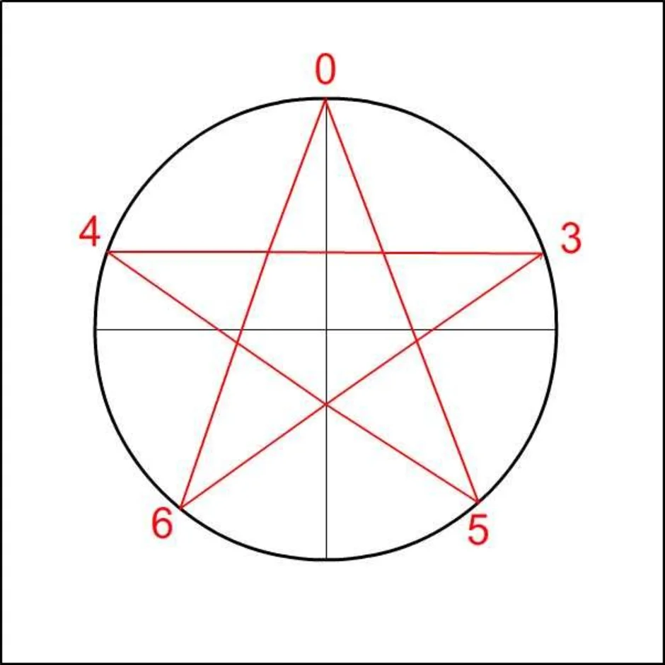 Круг правильная форма. Нарисовать звезду пятиконечную с циркулем. Как начертить звезду пятиконечную. Схема построения пятиконечной звезды. Как начертить ровную пятиконечную звезду.