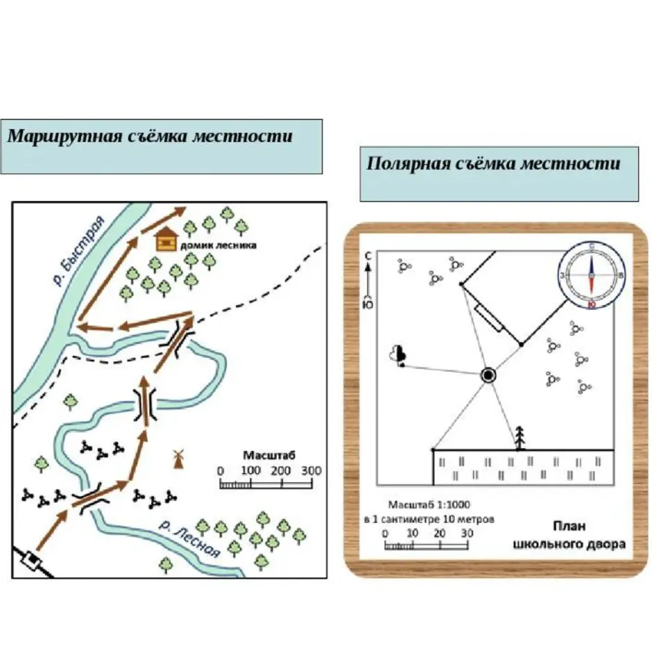Рисунок в масштабе. План местности методом полярной съемки. Ориентирование на местности топографические карты и планы. Полярная маршрутная съемка условные знаки. Составления плана местности Полярная съемка.