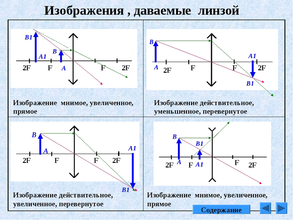 A c d f 2. Физика линзы построение изображения. Построение изображения в собирающей линзе. Построение изображения в собирающей линзе d 2f. Построение изображения через систему линз.