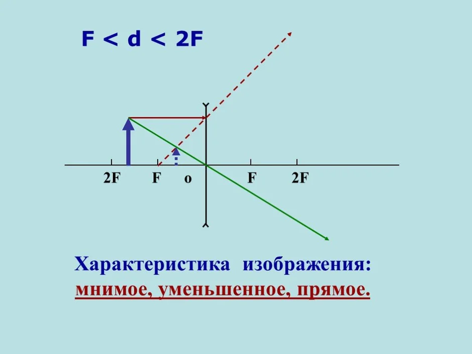 Постройте изображение предмета помещенного перед собирающей линзой d 2f