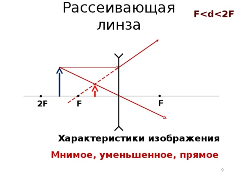 Рассеивающая линза дает изображение предмета ав. F<D<2f рассеивающая линза изображение. Рассеивающая линза d>2f d<2f. Рассеивающая линза d>2f d = 2 f 2 f< d< f d = f d < f. Чертеж для рассеивающей линзы 2f<d<f.