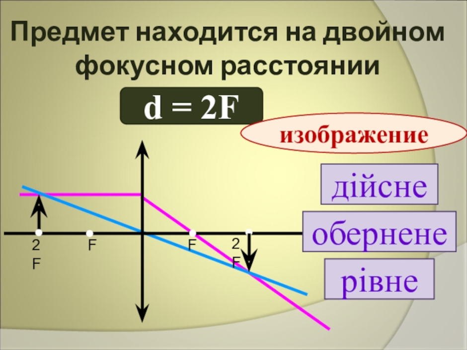 Если линза рассеивающая то фокусное расстояние равно. Рассеивающая линза 2f>d>f d=2f. Рассеивающая линза f<d<2f. Рассеивающая линза d<2f f<d<2f d<f. Рассеивающая линза f < d < 2f расстояние от линзы до изображения.