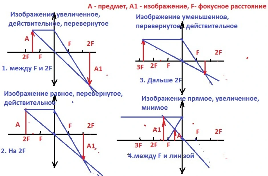 Расстояние между линзой и изображением предмета. Построение изображений в тонких линзах формула тонкой линзы. Построение изображения предмета в собирающей линзе. Построение изображения в тонкой собирающей линзе. Построение изображения в собирающей и рассеивающей линзах.