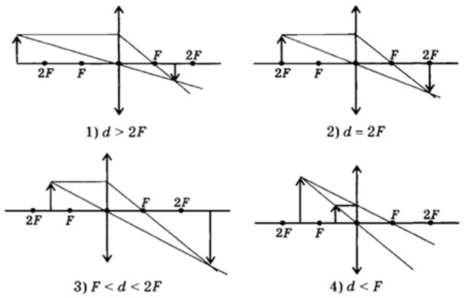 Изображения линзы и задачи. D 2f рассеивающая линза. Физика линзы d=2f. F D 2f физика линзы. Физика построение изображения в рассеивающей линзе.