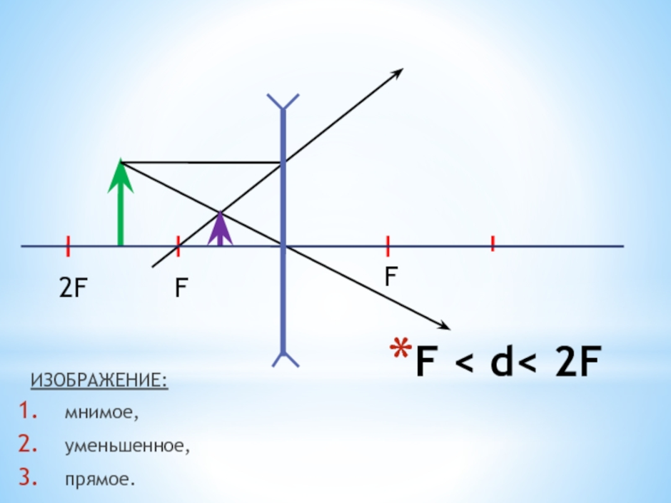 D 2f физика. Рассеивающая линза d>2f d<2f. Рассеивающая линза d<2f f<d<2f d<f. Рассеивающая линза d>2f d 2. F<D<2f рассеивающая линза изображение.