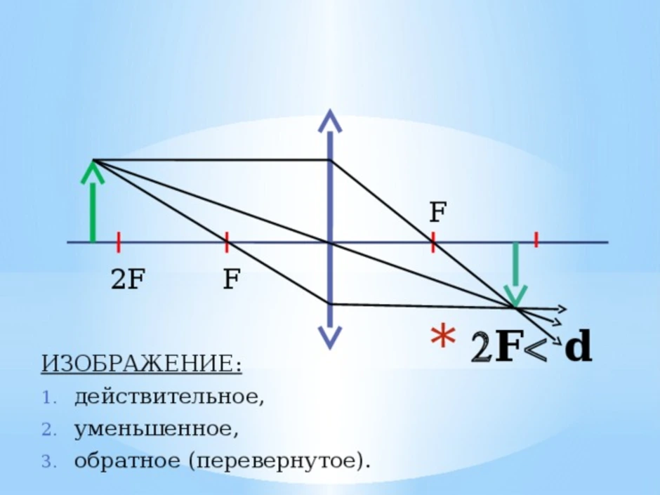 Действительное линза. F<D<2f изображение действительное уменьшенное. F D 2f собирающая линза рисунок. Изображение действительное уменьшенное перевернутое. D > 2f перевернутое действительное.