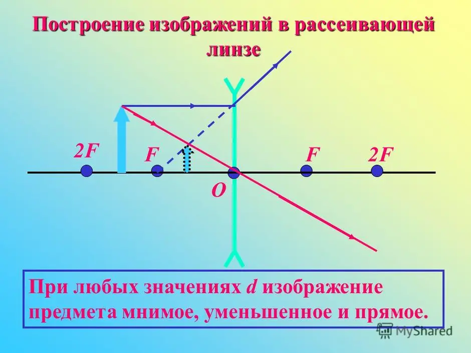 Постройте изображение в рассеивающей линзе охарактеризуйте полученное изображение