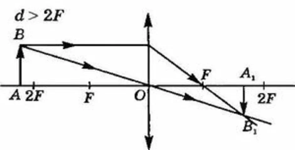 D f рисунки. Ход луча в собирающей линзе 2f. Ход лучей d>2f. D больше 2f собирающая линза. Схема собирающей линзы d>2f.