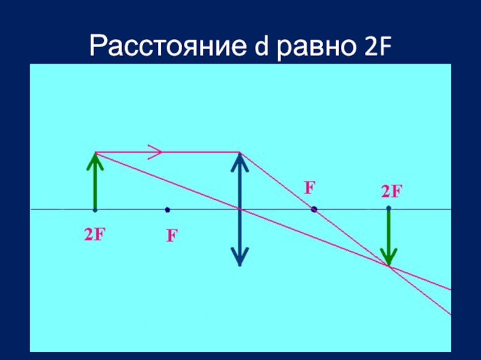 D 2f физика. Рассеивающая линза d<2f f<d<2f d<f. F D 2f физика линзы. D 2f рассеивающая линза изображение. Рассеивающая линза f<d<2f.