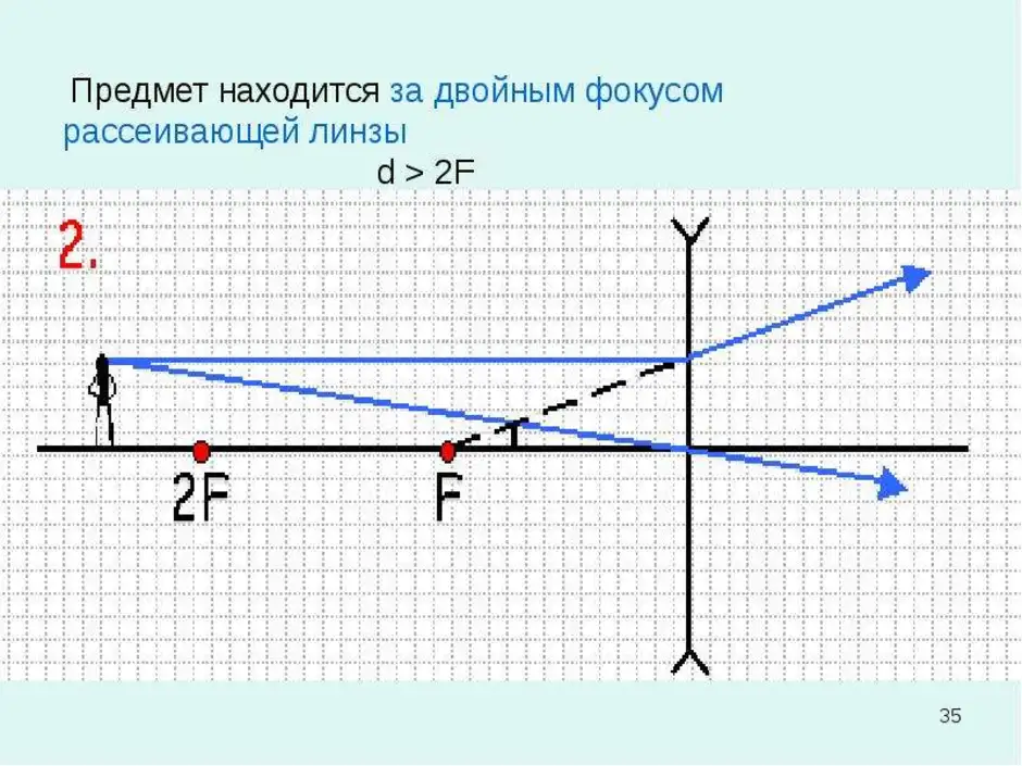 Предмет между f и 2f. Рассеивающая линза d>2f d<2f. Рассеивающая линза f<d<2f построение. Рассеивающая линза d>2f d 2. Рассеивающая линза d<2f f<d<2f d<f.