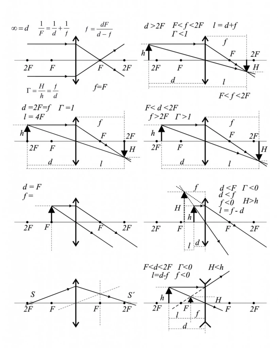 D 2f физика. Схема рассеивающей линзы d>2f. Черчнж рассеваюшец линзыфизтка. Оптика линзы физика построение изображения. Собирающая линза чертеж физика.