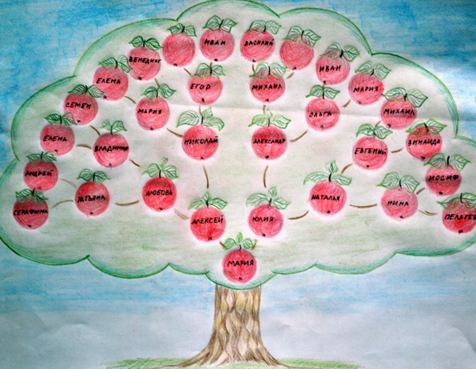 Древо семьи рисунок 2 класса окружающий мир. Дерево семьи. Родословное дерево семьи. Родословное дерево рисунок. Семейное дерево рисунок.