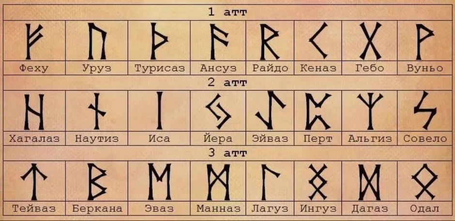 Как пишется рунами. Старший футарк руны начертание. Руны старшего Футарка таблица. Первый АТТ старший футарк. Старший футарк Эйваз.