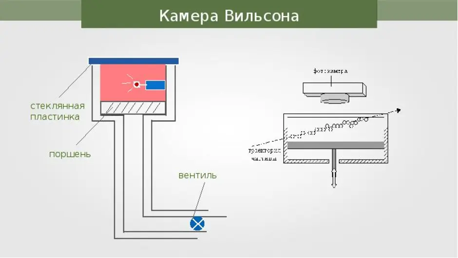 Схема установки камеры вильсона