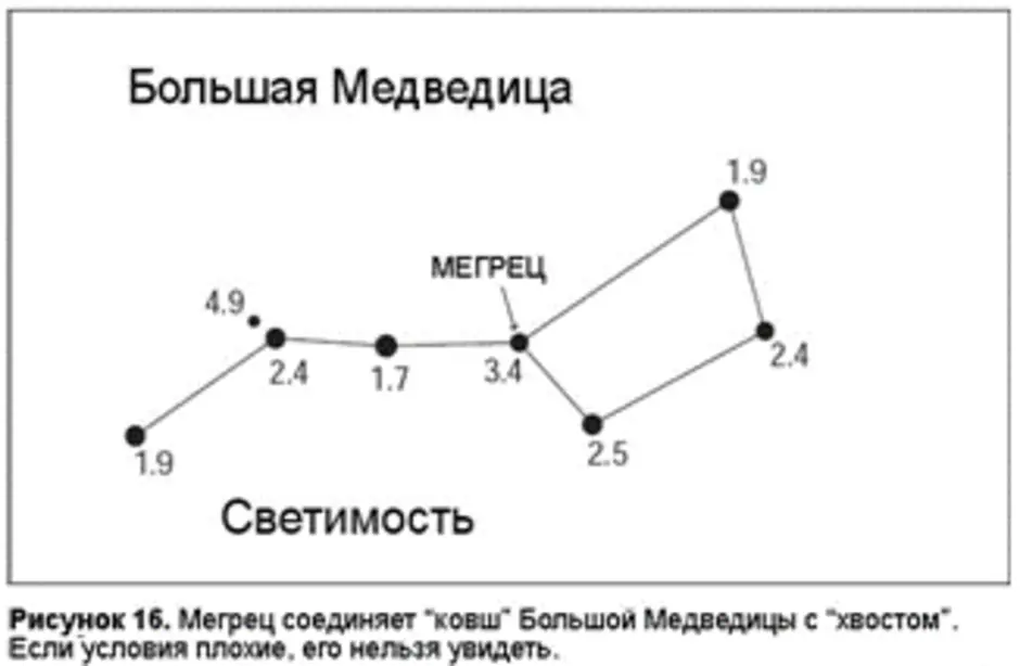 Нарисовать ковш большой медведицы