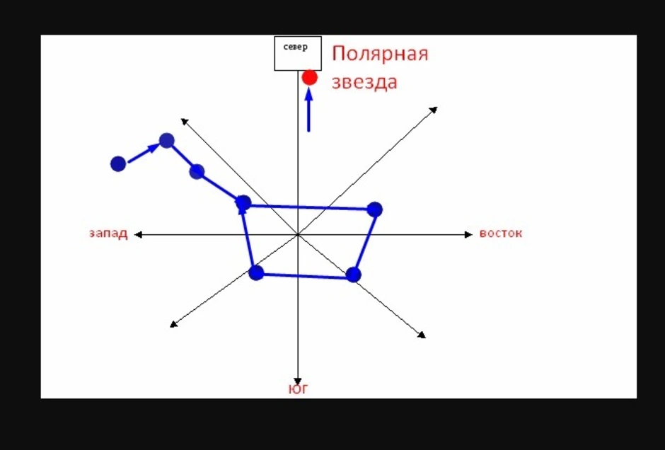 Ковш большой медведицы весной рисунок 1 класс окружающий мир