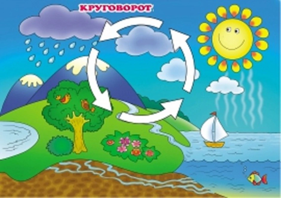 Круговорот воды в природе рисунок