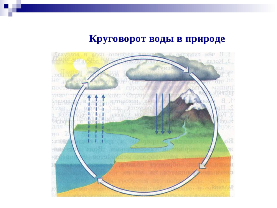 Окружающий мир 3 класс круговорот воды рисунок в природе рисунок