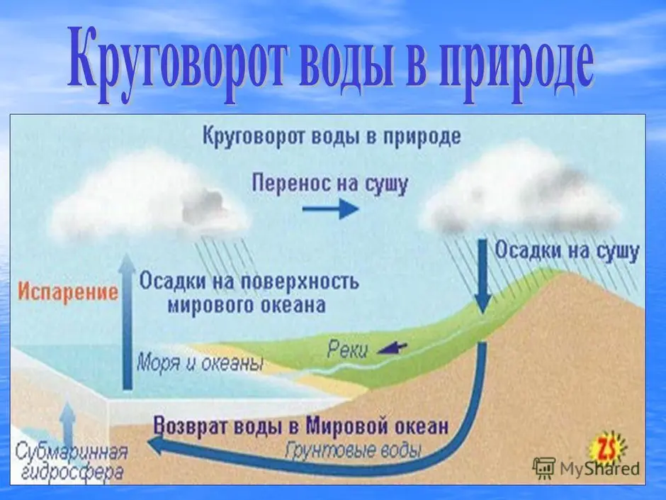 Нарисуйте схему круговорота воды в природе какое значение имеет мировой круговорот воды