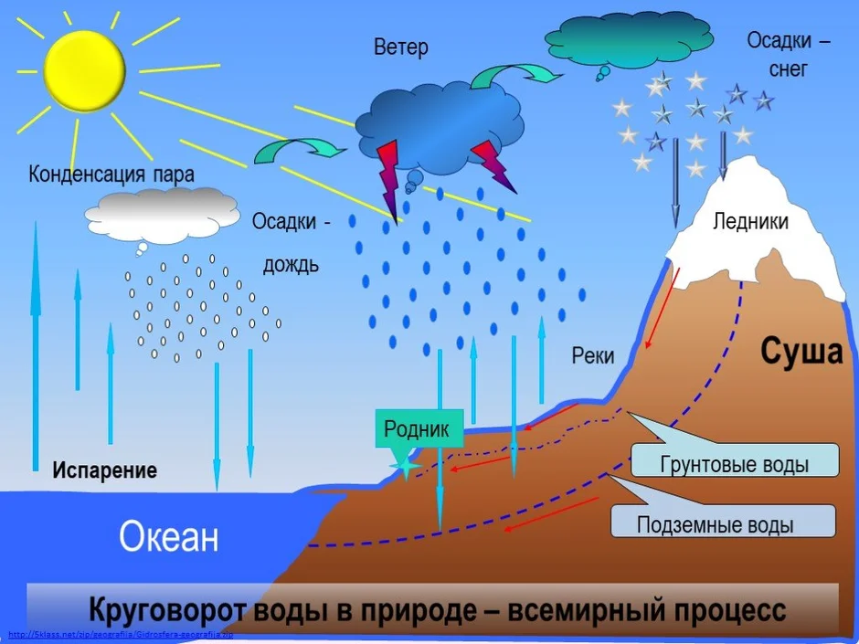 Круговорот воды в природе схема 3 класс схема