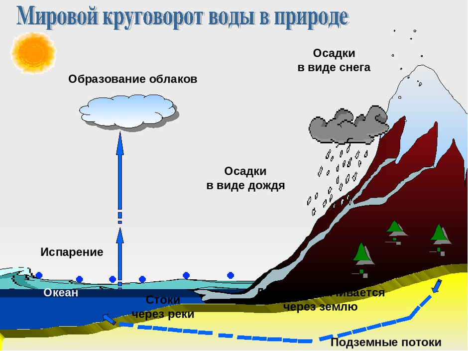 Почему меняются схемы циркуляции воды кратко