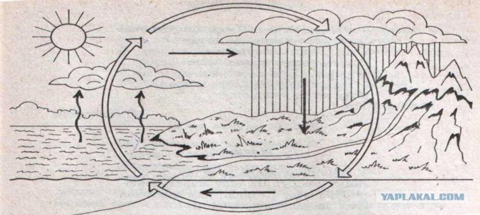 Круговорот воды в природе рисунок