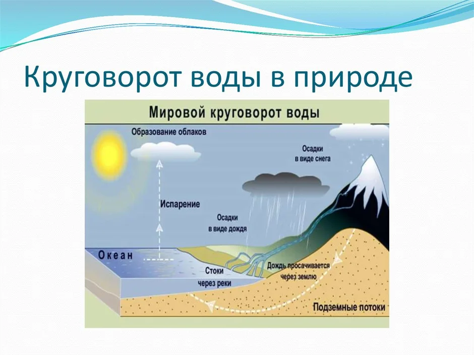 Схема круговорота воды в природе 6 класс география