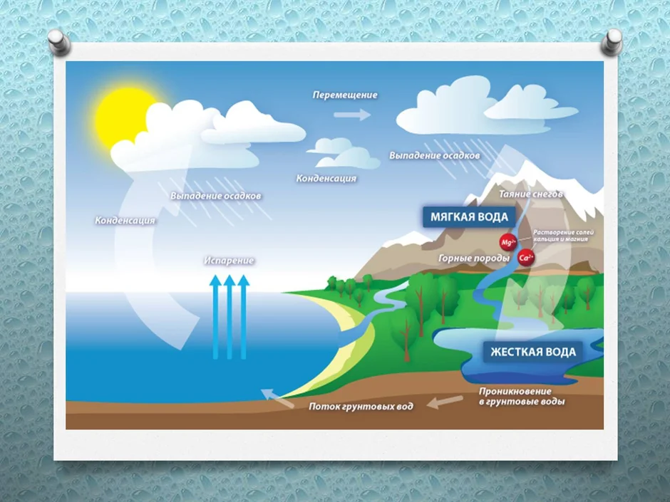 Схема мирового круговорота воды 6 класс география
