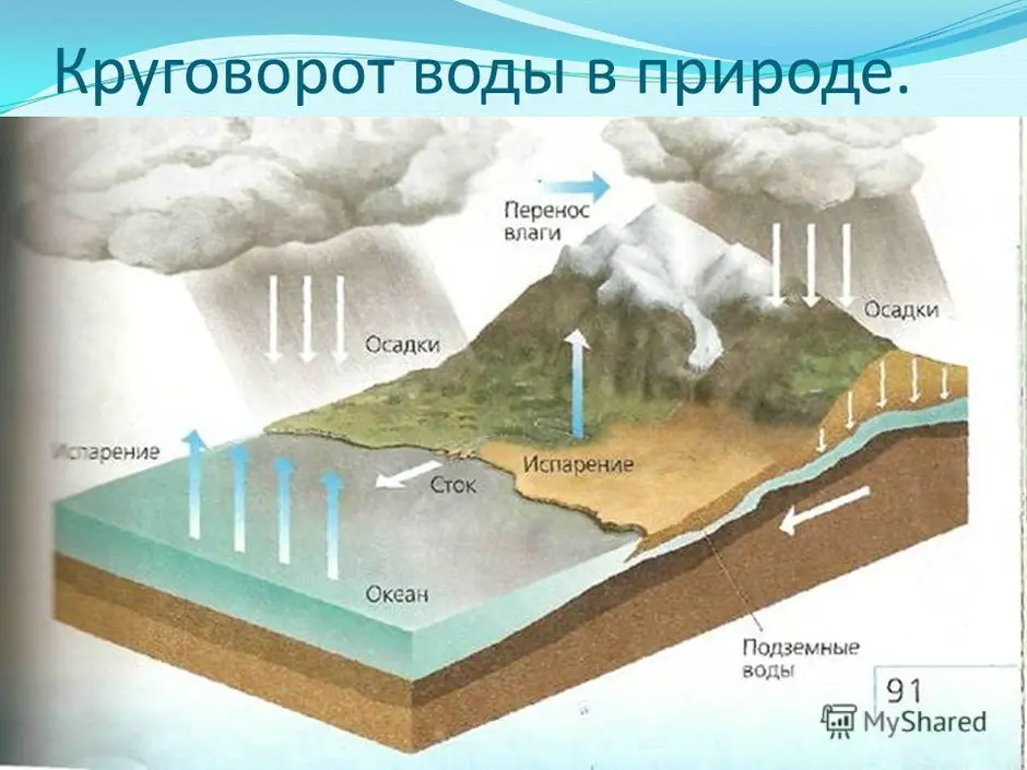 Мировой круговорот воды рисунок