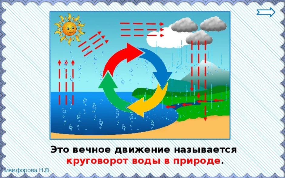 Рисунок схема вода. Круговорот воды схема 2 класс. Схема круговорота воды в природе для дошкольников. Схемы отражающие круговороты воды. Круговорот воды в природе для детей дошкольников.