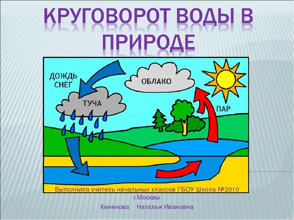 Круговорот воды в природе схема 3 класс окружающий