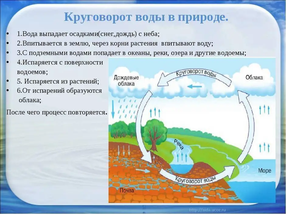 Круговорот воды рисунок