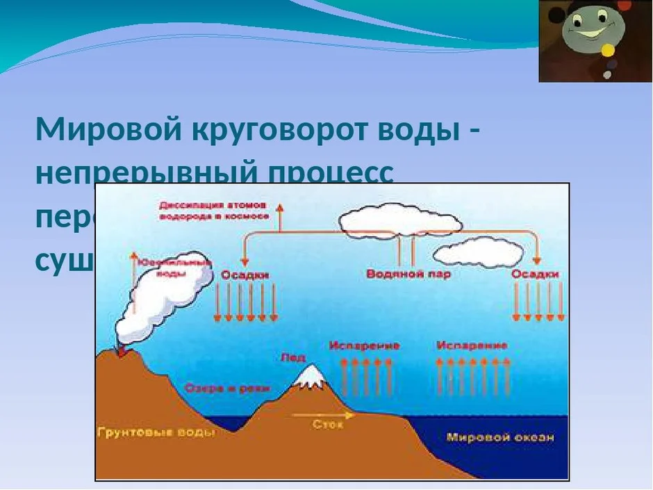 Нарисуйте по памяти схему мирового круговорота воды 6 класс