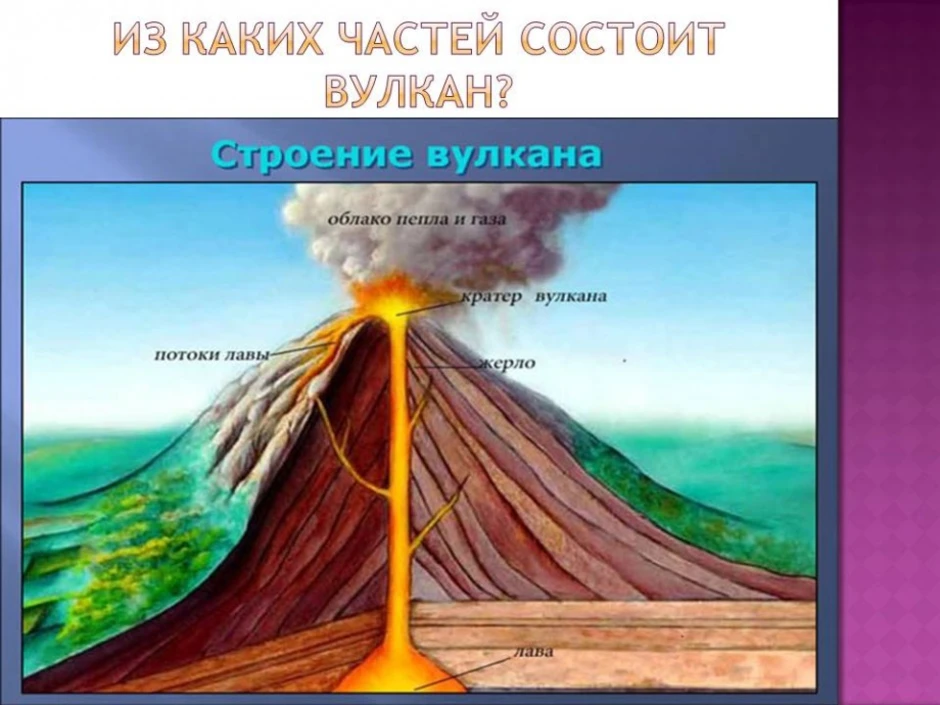 1 78 вулкан. Строение вулкана Кракатау. Факты о вулканах. Строение вулкана схема.