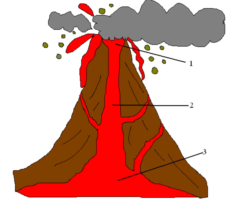 Рисунок вулкана по географии 5 класс. Строение вулкана схема без подписей. Строение вулкана. Строение вулкана схема. Вулкан в разрезе.