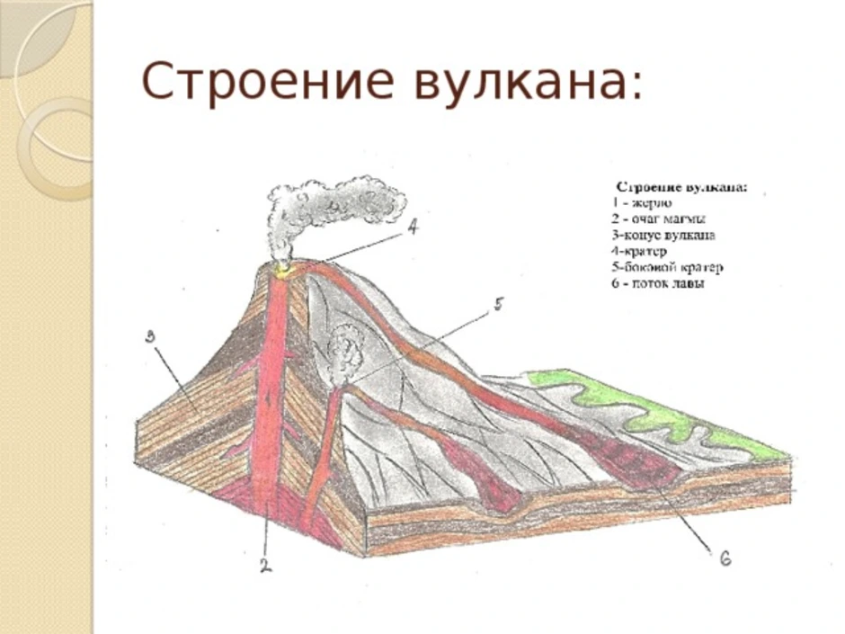 Нарисовать строение вулкана 5 класс география