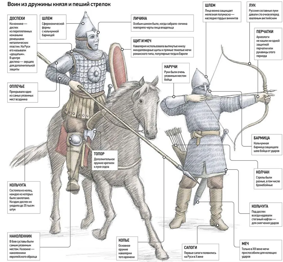 Вооружение древнерусских воинов картинки