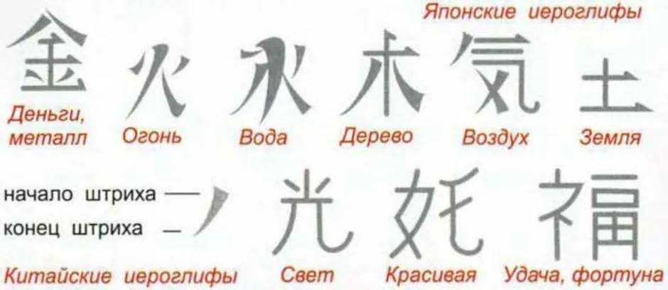 Как будет переводится на китайском. Обозначение китайских иероглифов с переводом на русский. Китайские символы. Простые иероглифы. Японские иероглифы.