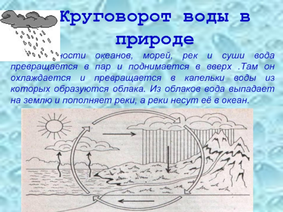 Круговорот воды в природе 3 класс окружающий мир рисунок