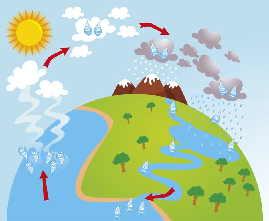 Рисунок круговорот. Круговорот воды в природе. Круговорот веды в природе. Круговорот воды для детей. Круговорот воды в природе для детей.