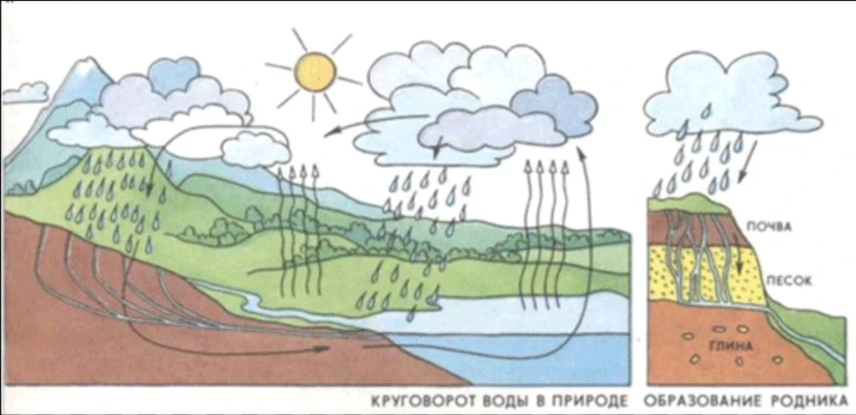 Нарисовать схематически круговорот воды в природе