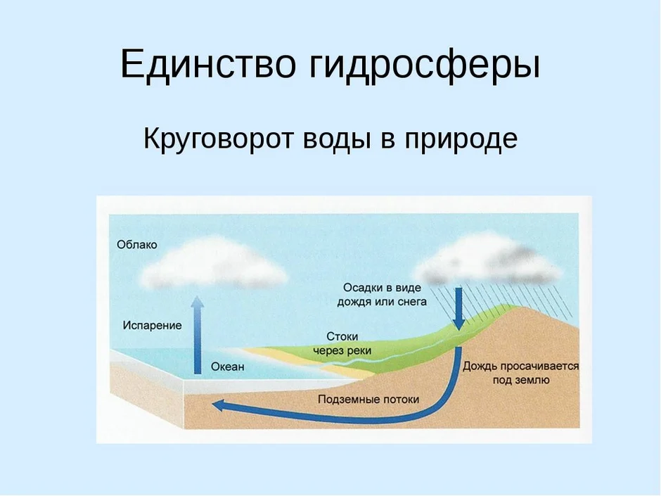 Схема мирового круговорота воды 6 класс география