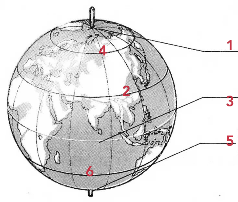 Южный тропик география 5 класс. Схема земли Экватор. Строение глобуса. Глобус схема. Полюса Экватор Меридиан Северной и Южной тропики.