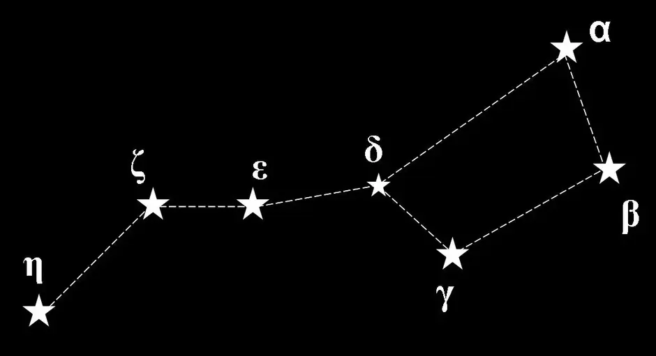 Звезда большой медведицы 6 букв. Большая Медведица Созвездие название звезд. Созвездие большой медведицы Альфа. Большая Медведица наиболее яркая звезда в созвездии. Созвездие большая Медведица схема с греческими буквами.