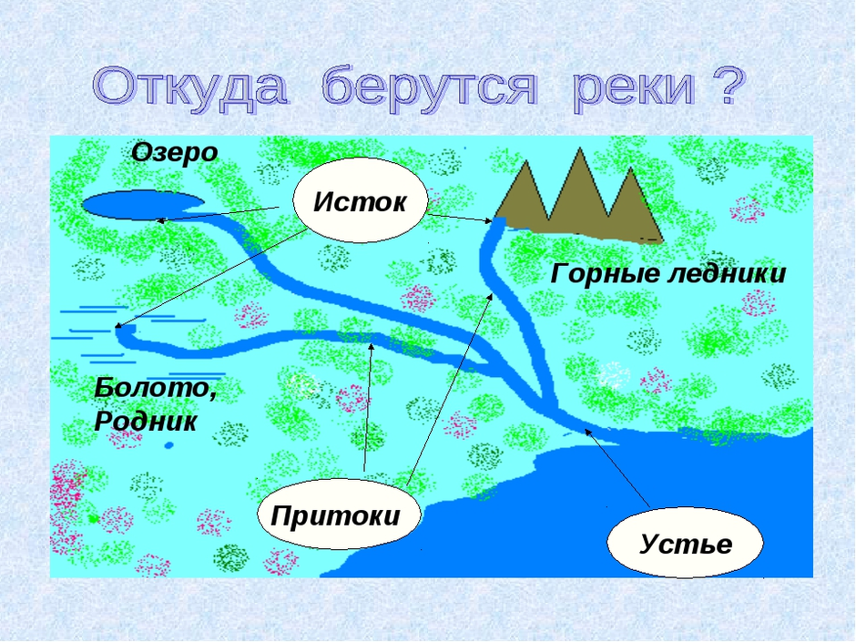 Схема исток и устье реки 2 класс