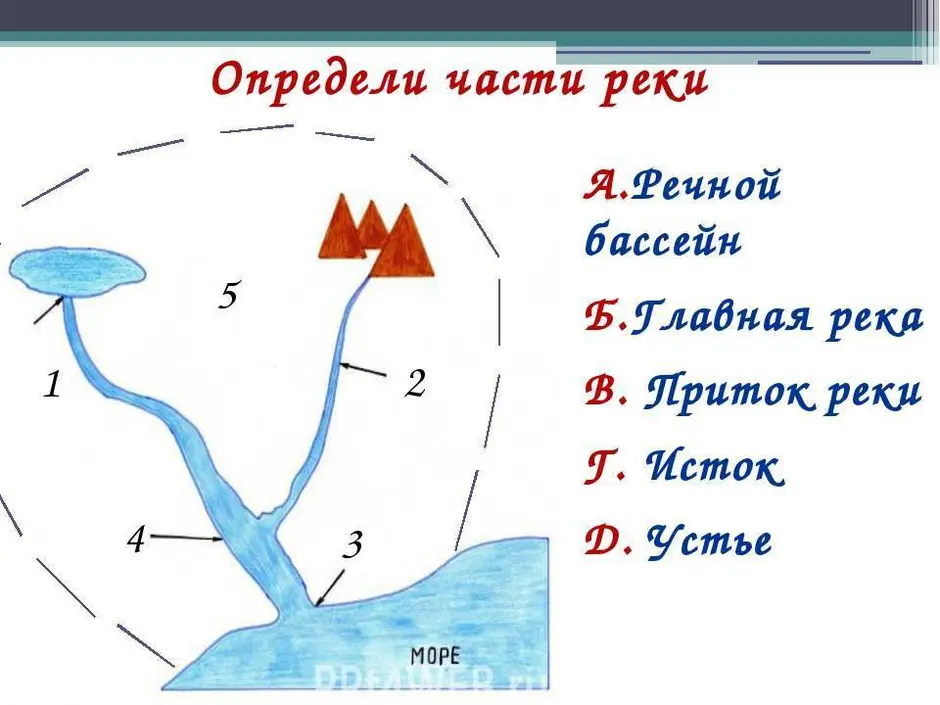 Сделай два рисунка схемы на одном река вытекает из озера на другом