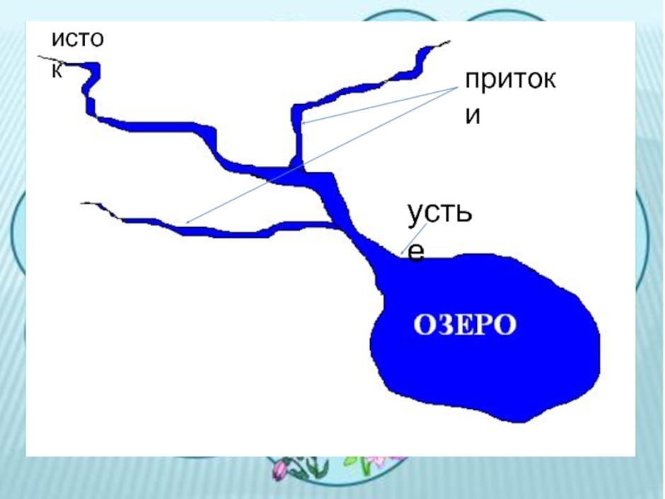 Окружающий мир 4 класс схема реки