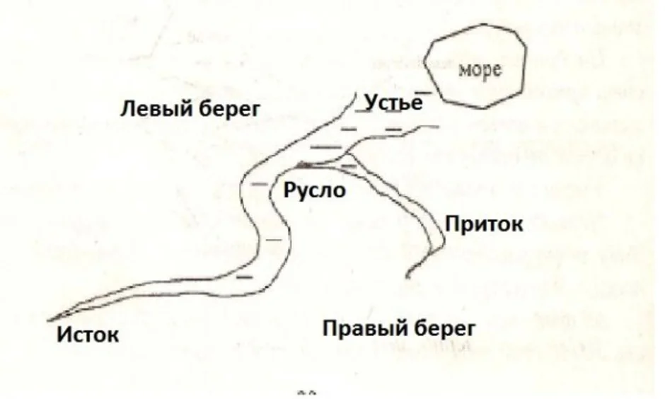 2 реки части реки. Схема реки Исток приток русло Устье. Схема реки Исток русло Устье. Рисунок схема реки Исток приток Устье. Устье Исток русло части реки.